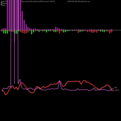 PVM Price Volume Measure charts GRNLAM IND 538979 share BSE Stock Exchange 