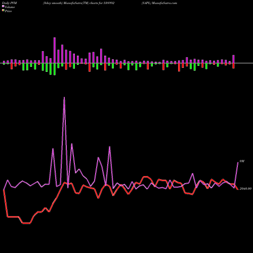 PVM Price Volume Measure charts SAPL 538992 share BSE Stock Exchange 