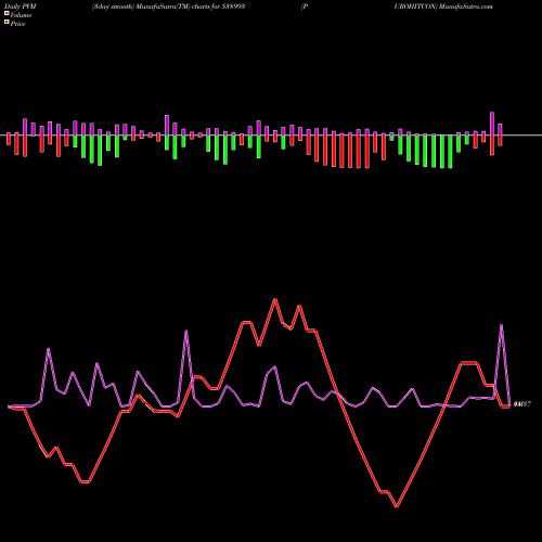 PVM Price Volume Measure charts PUROHITCON 538993 share BSE Stock Exchange 