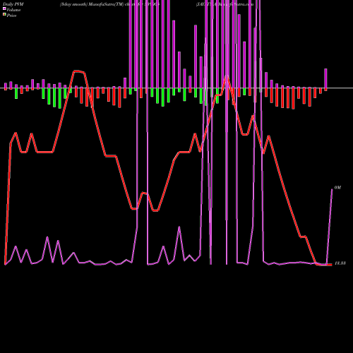 PVM Price Volume Measure charts JAYATMA 539005 share BSE Stock Exchange 