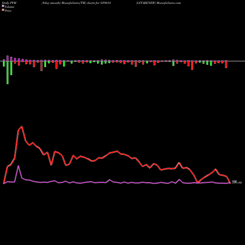 PVM Price Volume Measure charts GITARENEW 539013 share BSE Stock Exchange 