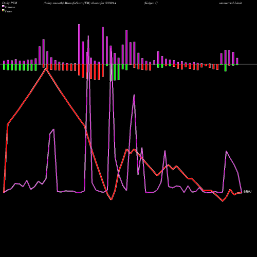 PVM Price Volume Measure charts Kalpa Commercial Limited 539014 share BSE Stock Exchange 