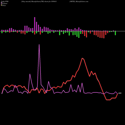 PVM Price Volume Measure charts ORTEL 539015 share BSE Stock Exchange 
