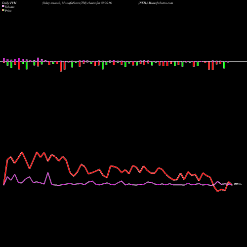 PVM Price Volume Measure charts NEIL 539016 share BSE Stock Exchange 