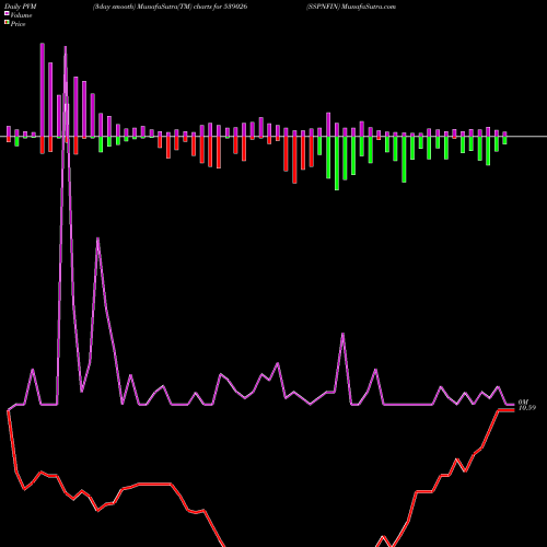 PVM Price Volume Measure charts SSPNFIN 539026 share BSE Stock Exchange 