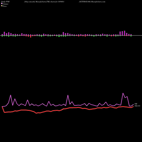 PVM Price Volume Measure charts SETFBSE100 539031 share BSE Stock Exchange 