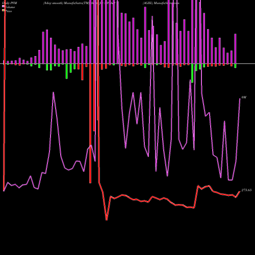 PVM Price Volume Measure charts AGIIL 539042 share BSE Stock Exchange 
