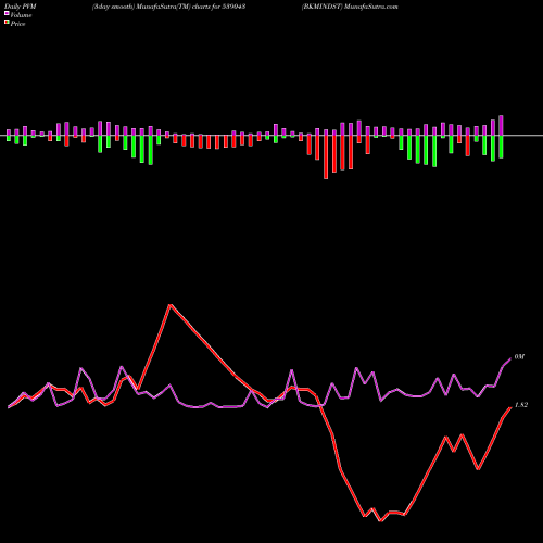 PVM Price Volume Measure charts BKMINDST 539043 share BSE Stock Exchange 