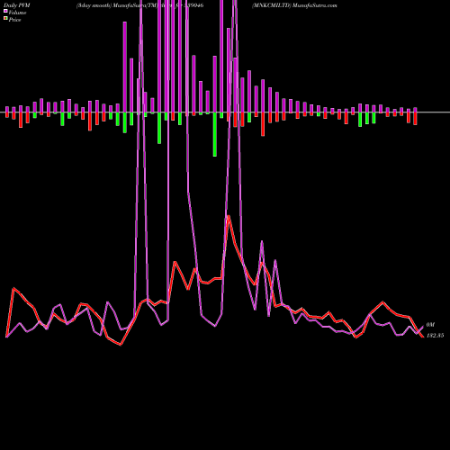 PVM Price Volume Measure charts MNKCMILTD 539046 share BSE Stock Exchange 