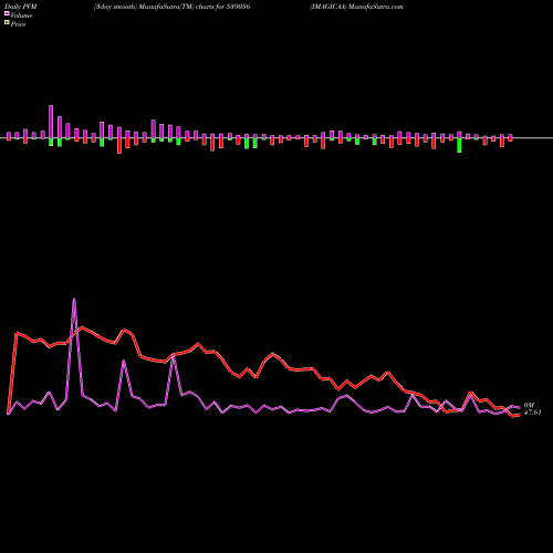 PVM Price Volume Measure charts IMAGICAA 539056 share BSE Stock Exchange 