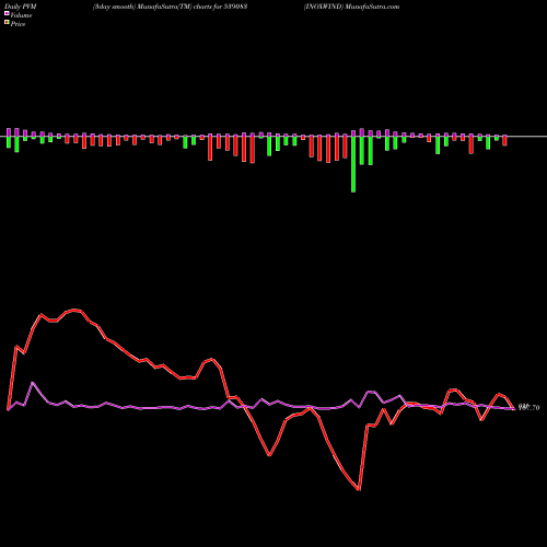 PVM Price Volume Measure charts INOXWIND 539083 share BSE Stock Exchange 