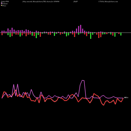 PVM Price Volume Measure charts RAJPUTANA 539090 share BSE Stock Exchange 