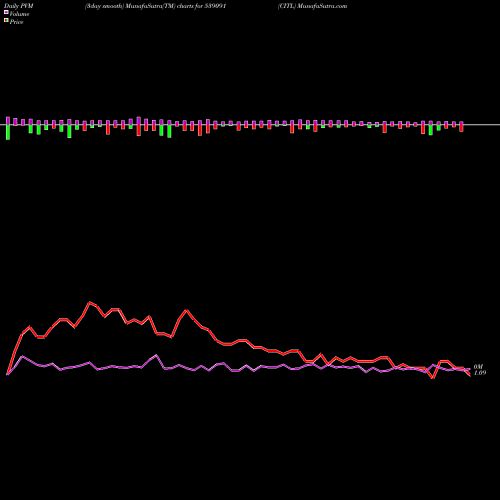 PVM Price Volume Measure charts CITL 539091 share BSE Stock Exchange 