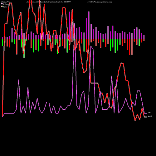 PVM Price Volume Measure charts ATHCON 539099 share BSE Stock Exchange 