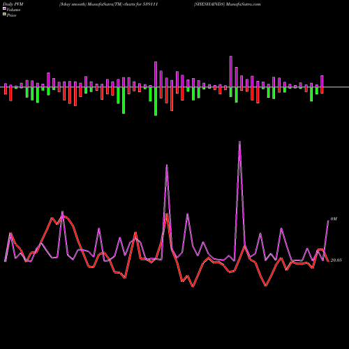 PVM Price Volume Measure charts SHESHAINDS 539111 share BSE Stock Exchange 