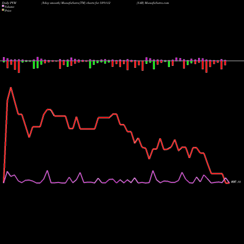 PVM Price Volume Measure charts SAB 539112 share BSE Stock Exchange 