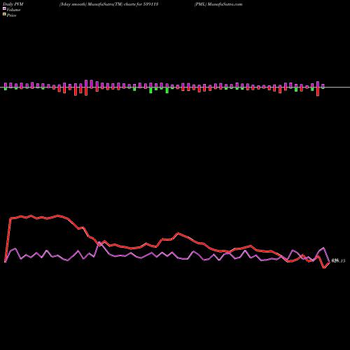 PVM Price Volume Measure charts PML 539113 share BSE Stock Exchange 