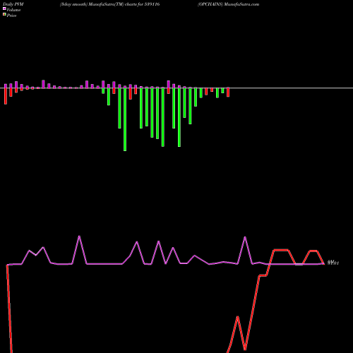 PVM Price Volume Measure charts OPCHAINS 539116 share BSE Stock Exchange 