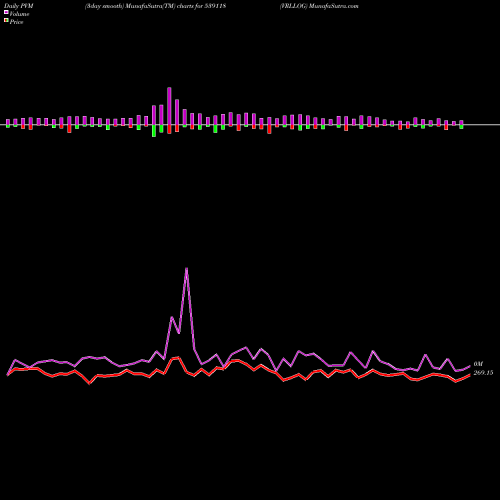 PVM Price Volume Measure charts VRLLOG 539118 share BSE Stock Exchange 