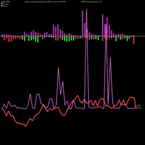PVM Price Volume Measure charts BFFL 539120 share BSE Stock Exchange 