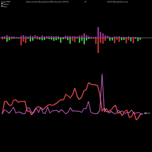 PVM Price Volume Measure charts PALCO 539121 share BSE Stock Exchange 