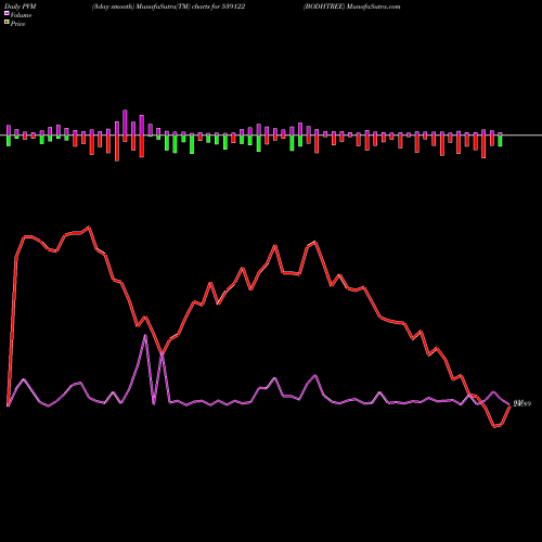 PVM Price Volume Measure charts BODHTREE 539122 share BSE Stock Exchange 