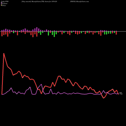PVM Price Volume Measure charts VBIND 539123 share BSE Stock Exchange 