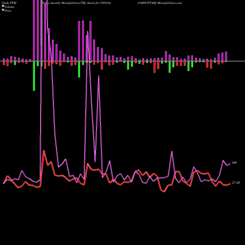 PVM Price Volume Measure charts SARVOTTAM 539124 share BSE Stock Exchange 