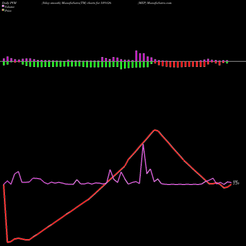 PVM Price Volume Measure charts MEP 539126 share BSE Stock Exchange 
