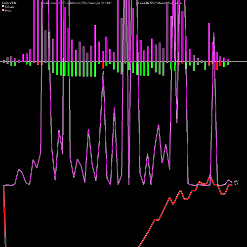 PVM Price Volume Measure charts CLLIMITED 539131 share BSE Stock Exchange 