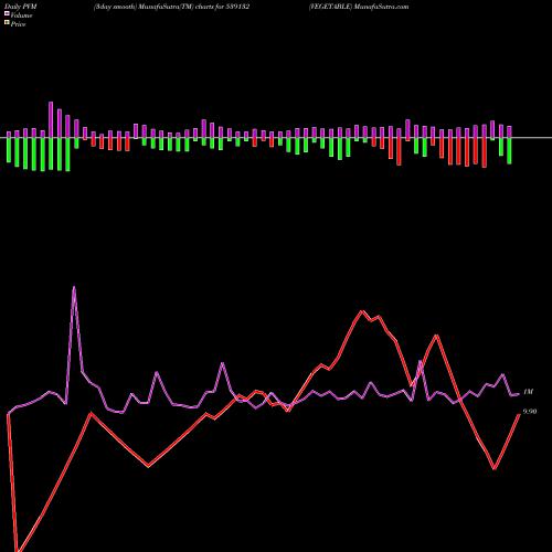 PVM Price Volume Measure charts VEGETABLE 539132 share BSE Stock Exchange 