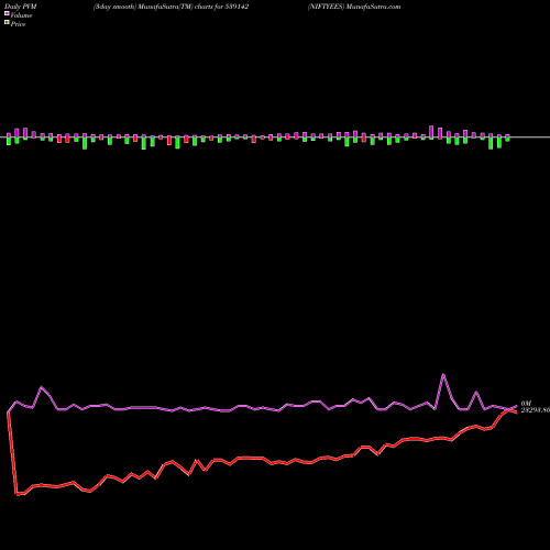 PVM Price Volume Measure charts NIFTYEES 539142 share BSE Stock Exchange 