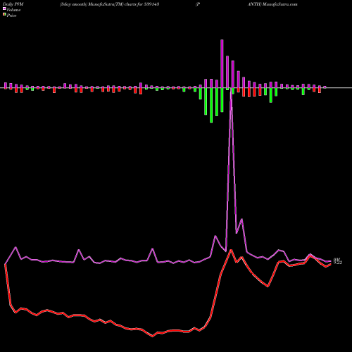 PVM Price Volume Measure charts PANTH 539143 share BSE Stock Exchange 