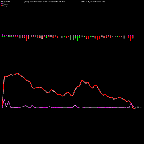 PVM Price Volume Measure charts SHIVALIK 539148 share BSE Stock Exchange 