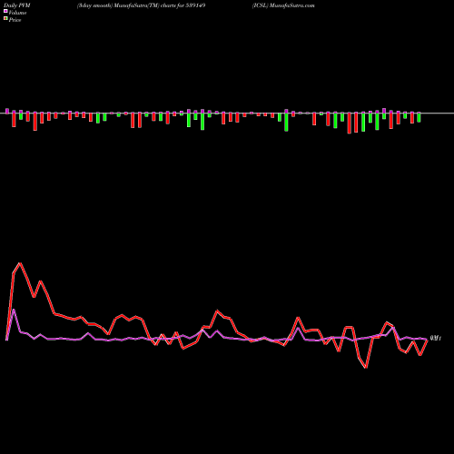 PVM Price Volume Measure charts ICSL 539149 share BSE Stock Exchange 