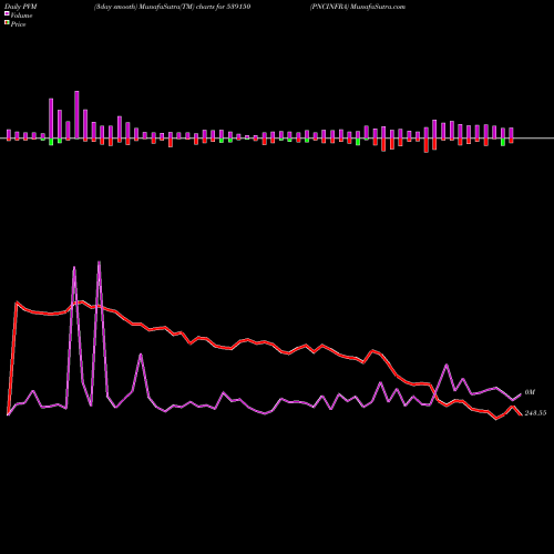 PVM Price Volume Measure charts PNCINFRA 539150 share BSE Stock Exchange 