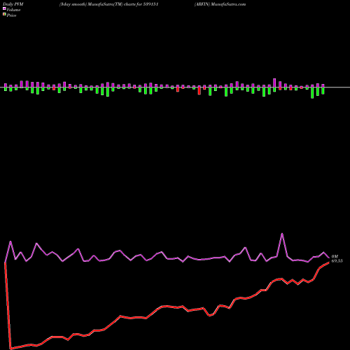 PVM Price Volume Measure charts ARFIN 539151 share BSE Stock Exchange 
