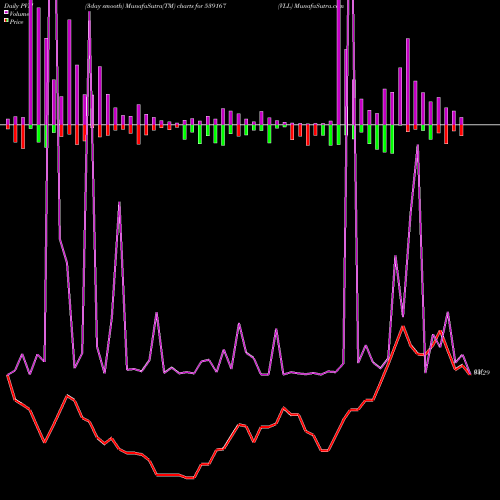 PVM Price Volume Measure charts VLL 539167 share BSE Stock Exchange 