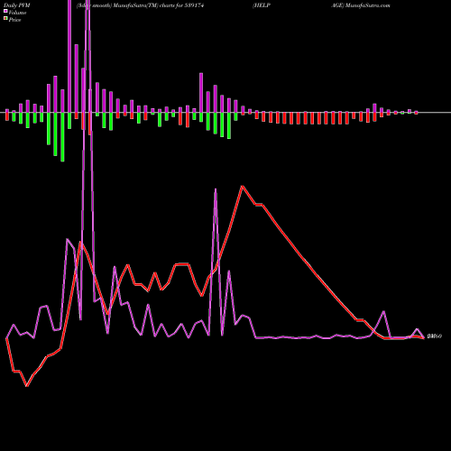 PVM Price Volume Measure charts HELPAGE 539174 share BSE Stock Exchange 