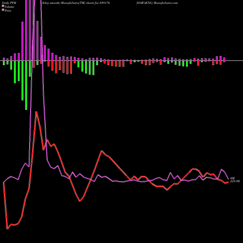 PVM Price Volume Measure charts HAWAENG 539176 share BSE Stock Exchange 