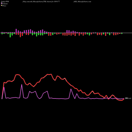 PVM Price Volume Measure charts AIIL 539177 share BSE Stock Exchange 