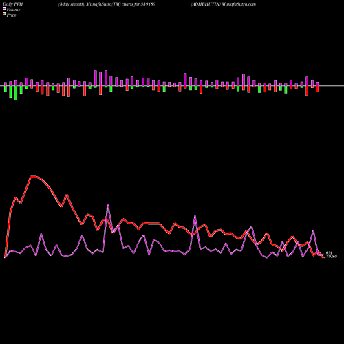 PVM Price Volume Measure charts ADHBHUTIN 539189 share BSE Stock Exchange 