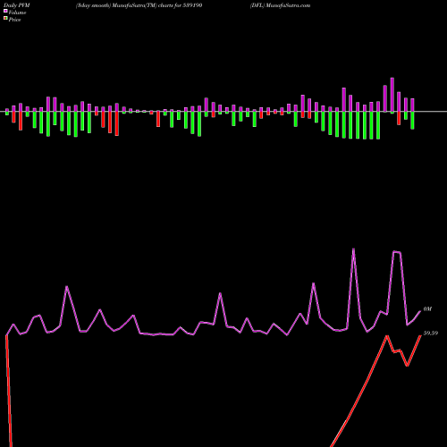 PVM Price Volume Measure charts DFL 539190 share BSE Stock Exchange 