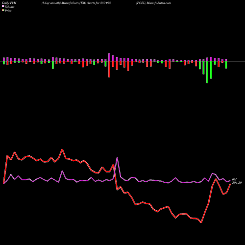 PVM Price Volume Measure charts POEL 539195 share BSE Stock Exchange 