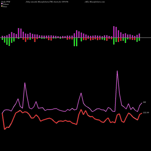 PVM Price Volume Measure charts AEL 539196 share BSE Stock Exchange 