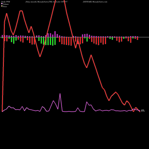 PVM Price Volume Measure charts DEVHARI 539197 share BSE Stock Exchange 