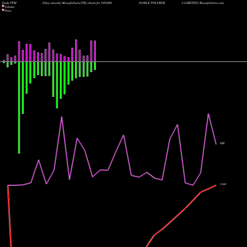 PVM Price Volume Measure charts NOBLE POLYMERS LIMITED 539200 share BSE Stock Exchange 