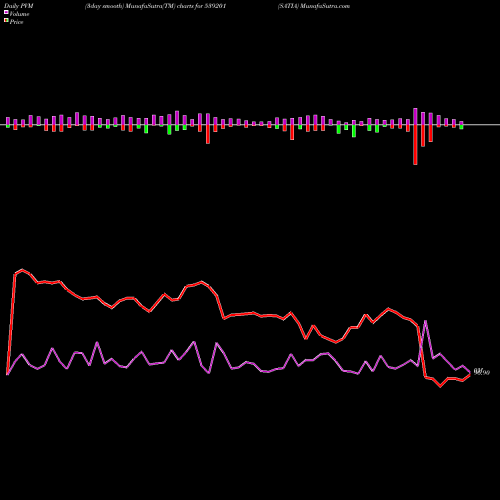 PVM Price Volume Measure charts SATIA 539201 share BSE Stock Exchange 