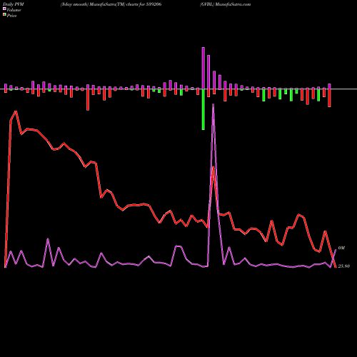 PVM Price Volume Measure charts GVBL 539206 share BSE Stock Exchange 