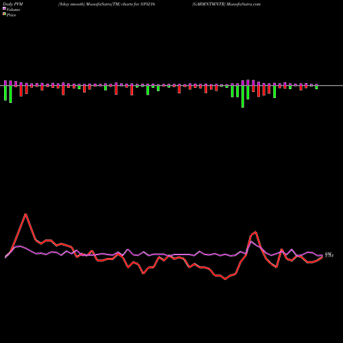 PVM Price Volume Measure charts GARMNTMNTR 539216 share BSE Stock Exchange 